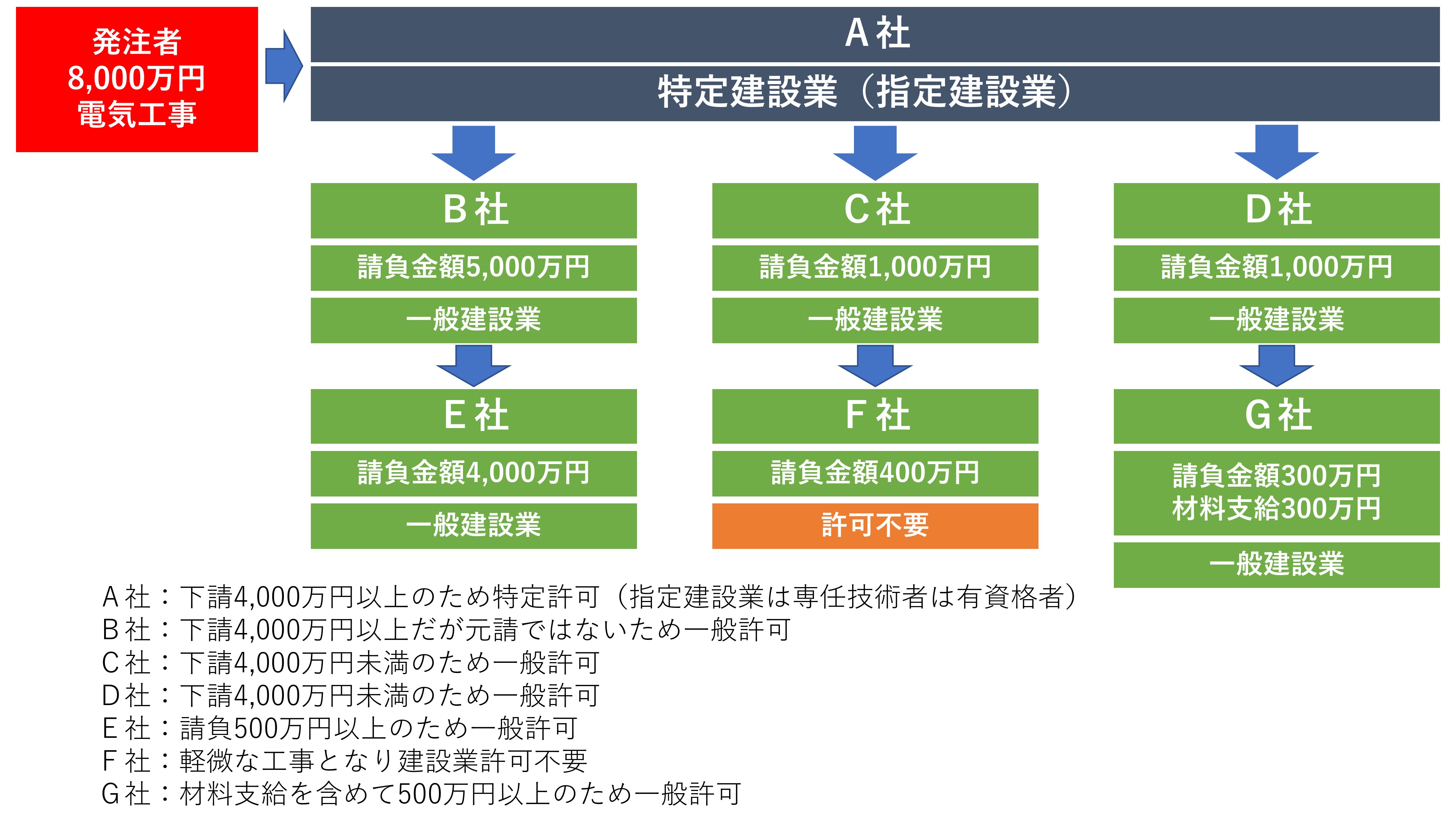 一般建設業と特定建設業