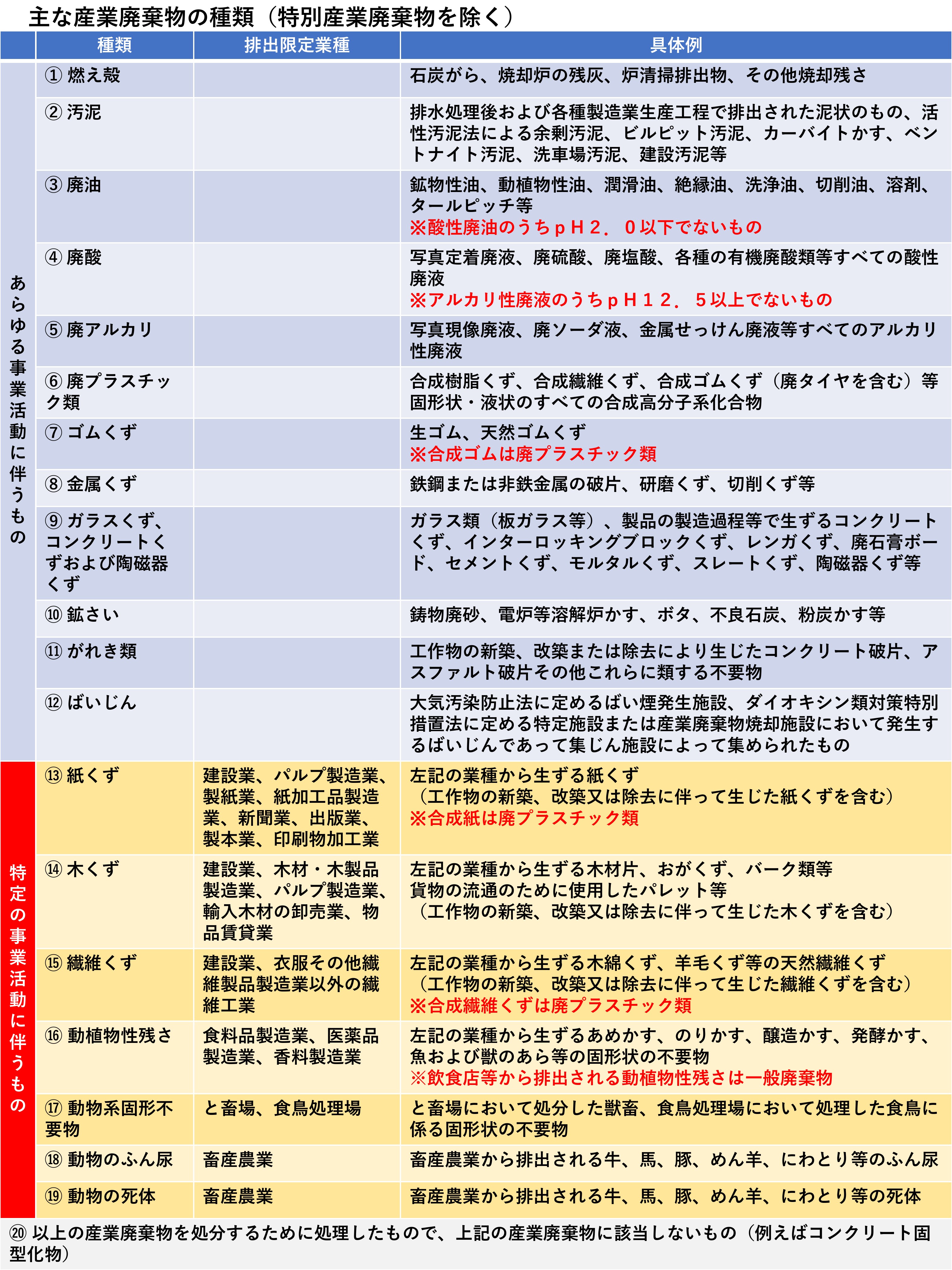 産業廃棄物の種類と具体例 仙台市・宮城県で建設業許可と経審の申請